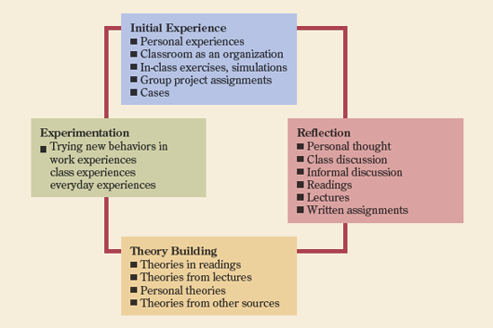 Experiential learning in an OB course.