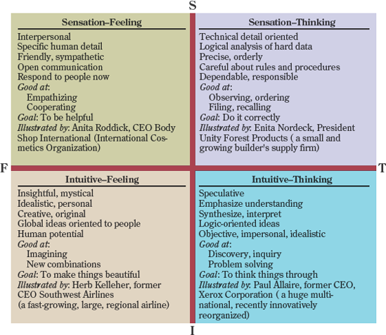 Four problem-solving style summaries.