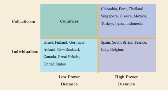 Sample country clusters on Hofstede's dimensions of individualism-collectivism and power distance.