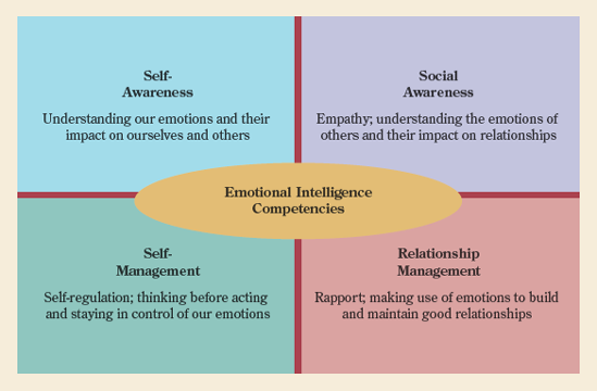 Four key emotional intelligence competencies for leadership success.