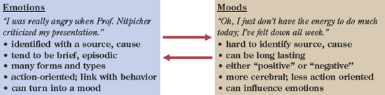 Emotions and moods are different, but can also influence one another.