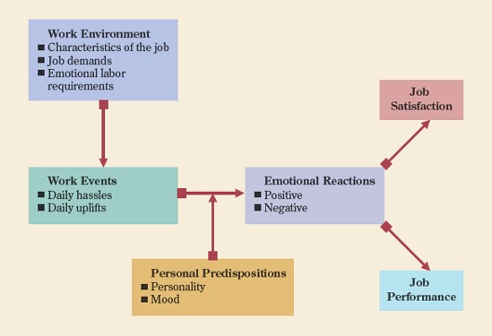 Figurative summary of affective events theory.