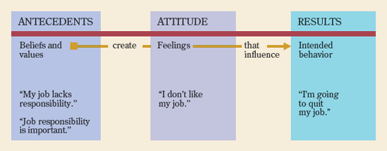 A work-related example of the three components of attitudes.