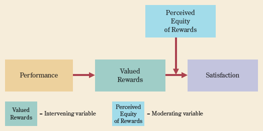 Simplified Porter-Lawler model of the performance → satisfaction relationship.