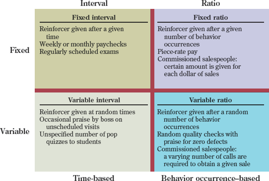 Alternative schedules of reinforcement in OB Mod.