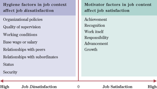 Sources of dissatisfaction and satisfaction in Herzberg's two-factor theory.