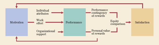 An integrated model of individual motivation to work.