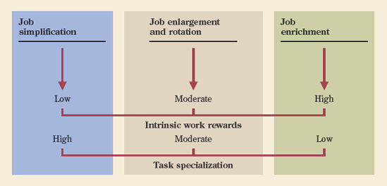 A continuum of job design strategies.