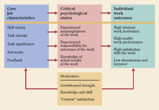 Job design considerations according to the job characteristics theory.