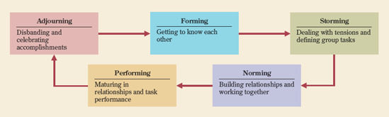 Five stages of team development.