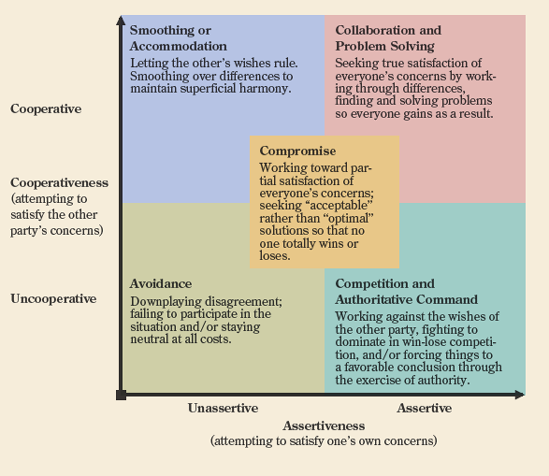 Five direct conflict management strategies.