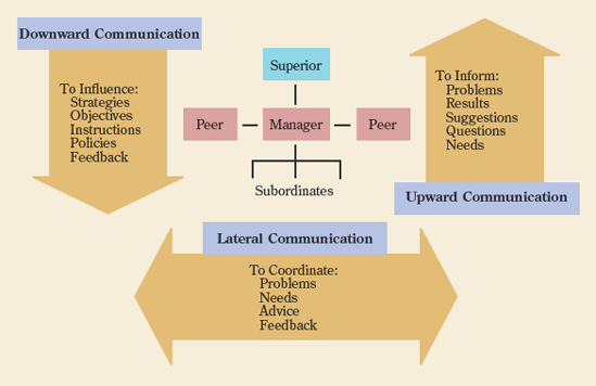 Directions for information flows in and around organizations.