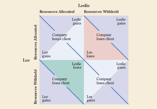 Political payoff matrix for the allocation of resources on a sample project.