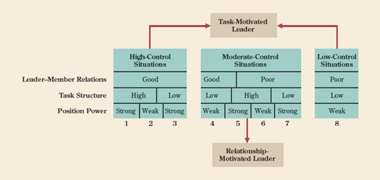 Fiedler's situational variables and their preferred leadership styles.