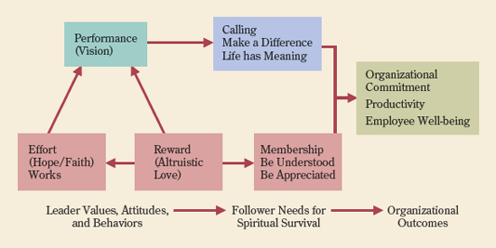 Casual model of spiritual leadership theory. [Source: Lewis W. Fry. Steve Vitucci, and Marie Cedillo, "Spiritual Leadership and Army Transformation: Theory, Measurement, and Establishing a Baseline," The Leadership Quarterly 16.5 (2005), p. 838.]