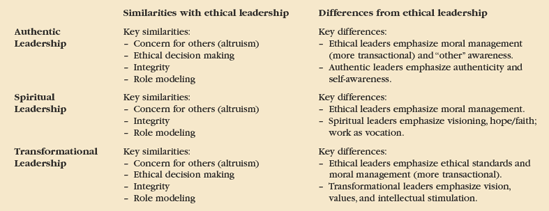 Similarities and differences between ethical, spiritual, authentic, and transformational theories of leadership. [Source: Michael E. Brown and Linda K. Trevino, "Ethical Leadership: A Review and Future Directions," The Leadership Quarterly 17.6 (December 2006), p. 598.]