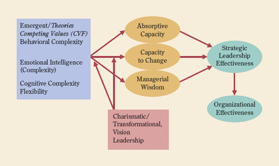 Boal and Hooijberg Perspective on Strategic Leadership. [Source: Kimberiy B. Boal and Robert Hooijberg, "Strategic Leadership Research: Moving On." The Leadership Quarterly 11 (2009).]