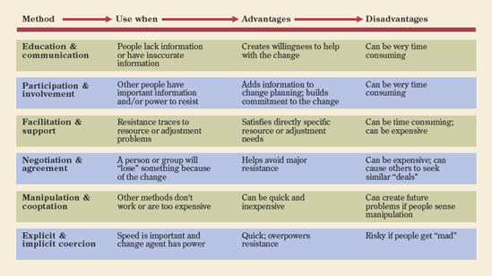 Methods for dealing with resistance to change.