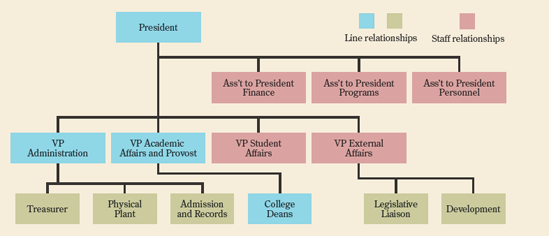 A partial organization chart for a state university.