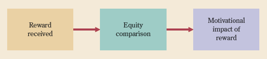 Equity Theory Predictions