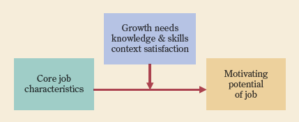 Job design considerations according to the job characteristics theory.