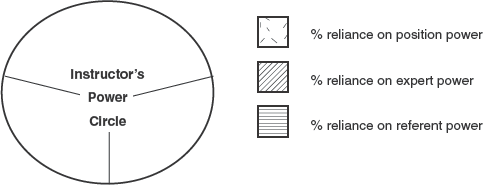 EXERCISE 42 Power Circles