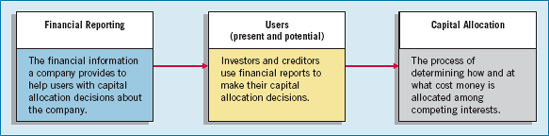 Capital Allocation Process