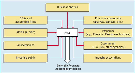 User Groups that Influence the Formulation of Accounting Standards