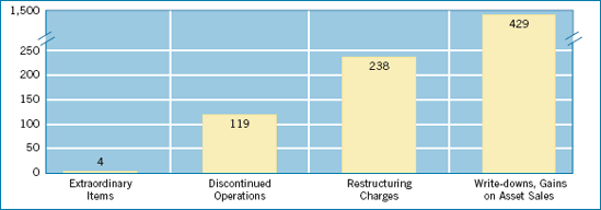 Number of Irregular Items Reported in a Recent Year by 600 Large Companies