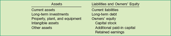 Balance Sheet Classifications