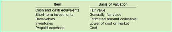 Current Assets and Basis of Valuation