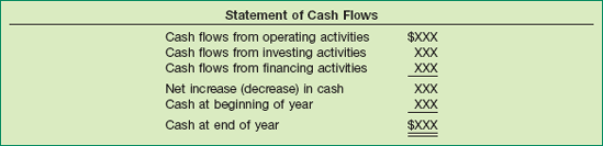 Basic Format of Cash Flow Statement