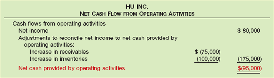 Negative Net Cash Provided by Operating Activities
