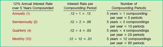 Frequency of Compounding