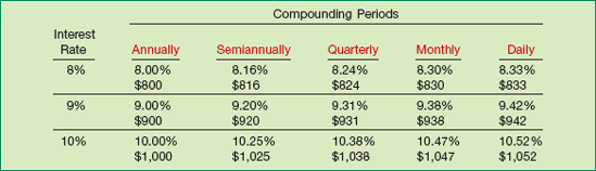 Comparison of Different Compounding Periods