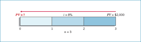 Present Value Time Diagram (n = 3, i = 8%)