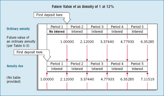 Comparison of the Future Value of an Ordinary Annuity with an Annuity Due