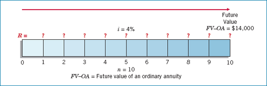 Future Value of Ordinary Annuity Time Diagram (n = 10, i = 4%)