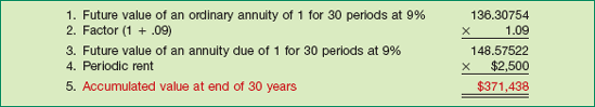 Computation of Accumulated Value of an Annuity Due