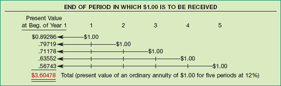 Solving for the Present Value of an Ordinary Annuity