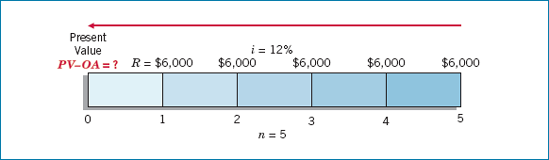 Present Value of Ordinary Annuity Time Diagram