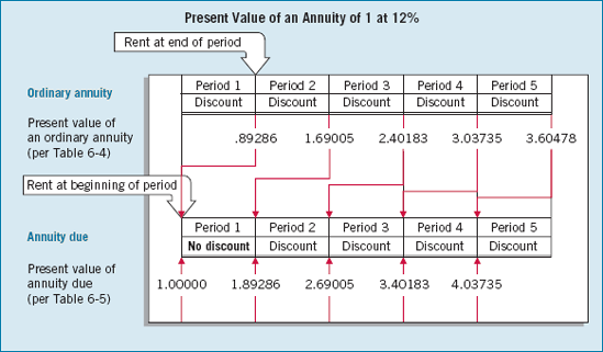 Comparison of Present Value of an Ordinary Annuity with an Annuity Due