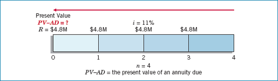 Present Value of Annuity Due Time Diagram (n = 4, i = 11%)