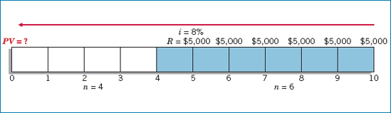 Time Diagram for Present Value of Deferred Annuity