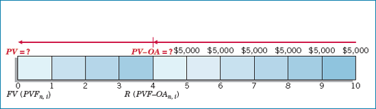 Time Diagram for Present Value of Deferred Annuity (2-Step Process)