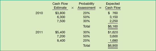 Expected Cash Outflows—Warranties