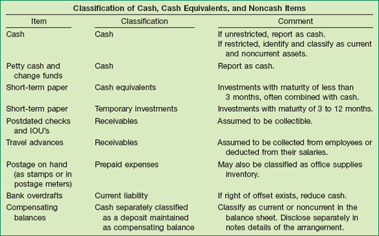 Classification of Cash-Related Items