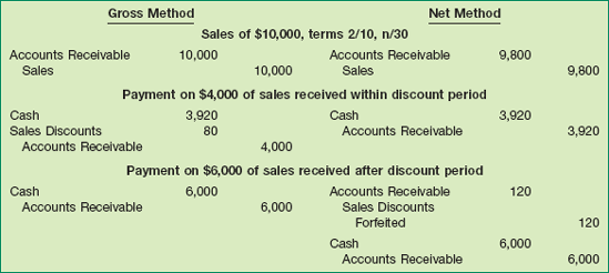 Entries under Gross and Net Methods of Recording Cash (Sales) Discounts