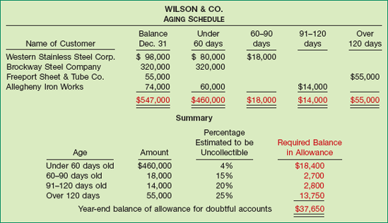 Accounts Receivable Aging Schedule