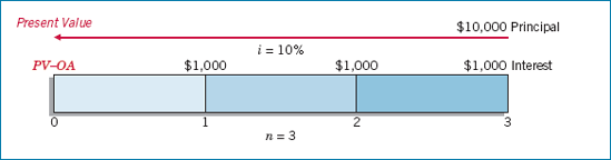 Time Diagram for Note Issued at Face Value